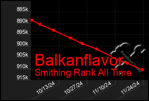 Total Graph of Balkanflavor