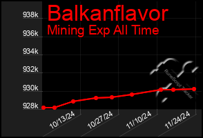 Total Graph of Balkanflavor