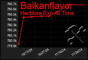 Total Graph of Balkanflavor