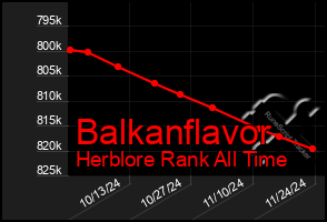 Total Graph of Balkanflavor