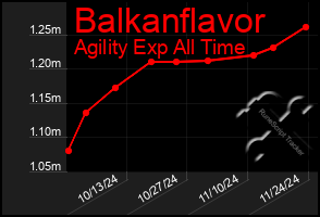 Total Graph of Balkanflavor