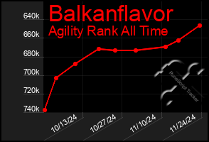 Total Graph of Balkanflavor