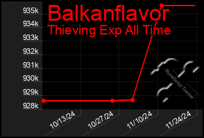 Total Graph of Balkanflavor