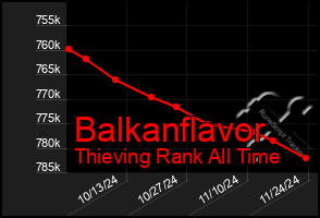 Total Graph of Balkanflavor