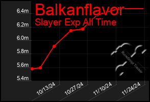 Total Graph of Balkanflavor