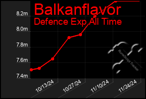 Total Graph of Balkanflavor