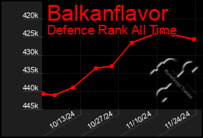 Total Graph of Balkanflavor