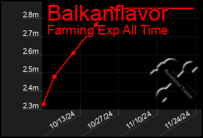 Total Graph of Balkanflavor