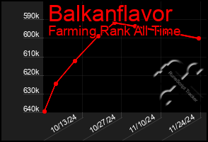 Total Graph of Balkanflavor