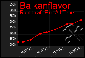 Total Graph of Balkanflavor