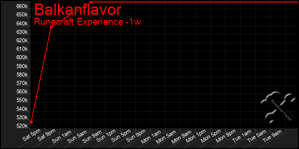 Last 7 Days Graph of Balkanflavor