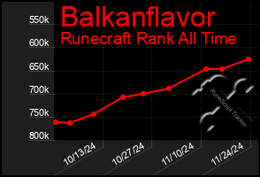 Total Graph of Balkanflavor