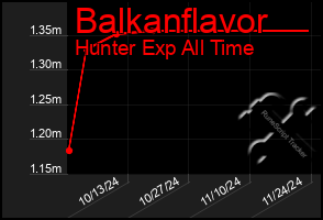 Total Graph of Balkanflavor