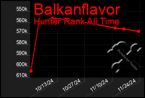 Total Graph of Balkanflavor