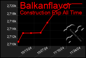 Total Graph of Balkanflavor