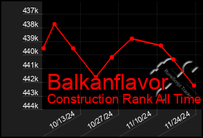 Total Graph of Balkanflavor