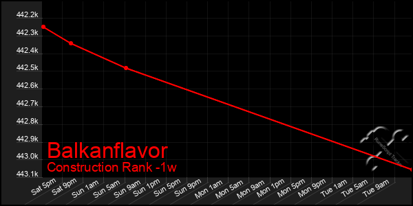 Last 7 Days Graph of Balkanflavor