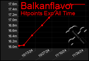 Total Graph of Balkanflavor