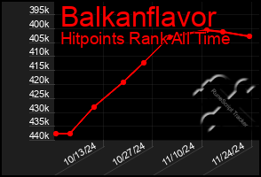 Total Graph of Balkanflavor