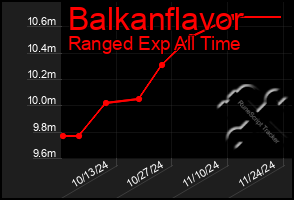 Total Graph of Balkanflavor