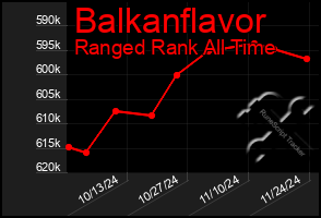 Total Graph of Balkanflavor