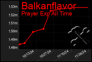 Total Graph of Balkanflavor