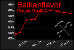 Total Graph of Balkanflavor