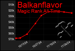 Total Graph of Balkanflavor