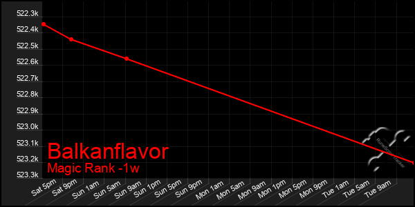 Last 7 Days Graph of Balkanflavor