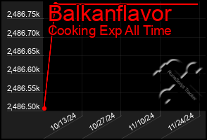 Total Graph of Balkanflavor