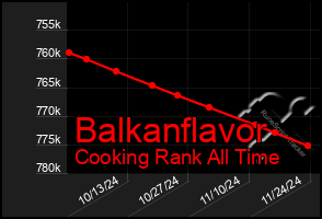 Total Graph of Balkanflavor