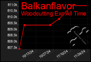 Total Graph of Balkanflavor