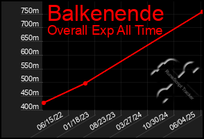 Total Graph of Balkenende