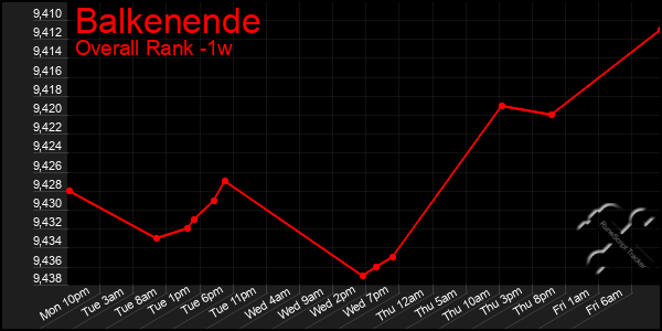 Last 7 Days Graph of Balkenende