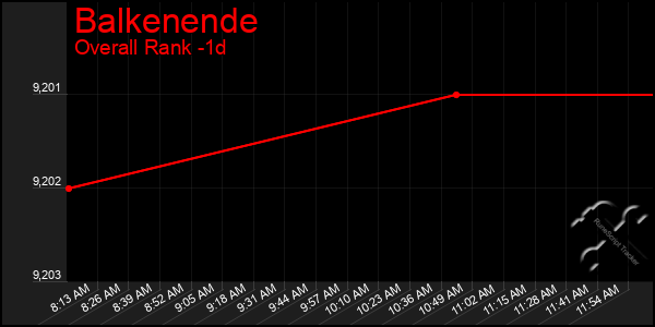 Last 24 Hours Graph of Balkenende