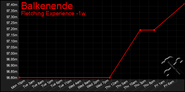 Last 7 Days Graph of Balkenende