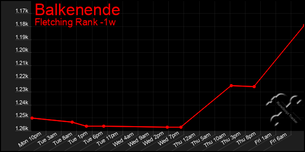 Last 7 Days Graph of Balkenende