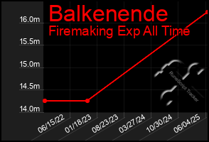 Total Graph of Balkenende