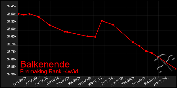 Last 31 Days Graph of Balkenende