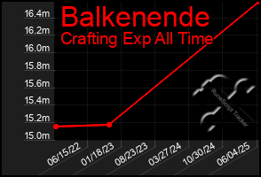Total Graph of Balkenende