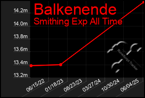 Total Graph of Balkenende