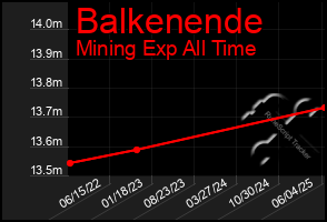 Total Graph of Balkenende