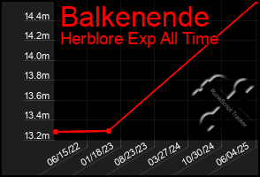 Total Graph of Balkenende