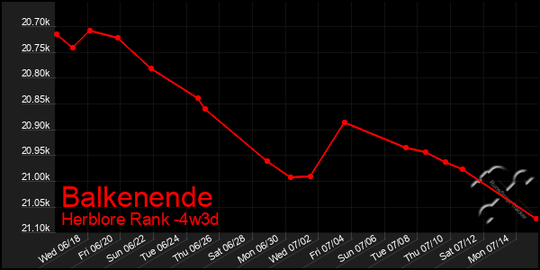 Last 31 Days Graph of Balkenende