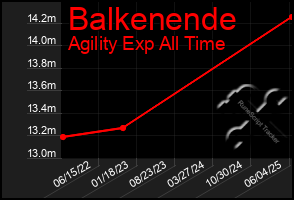 Total Graph of Balkenende