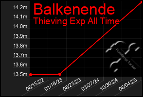 Total Graph of Balkenende