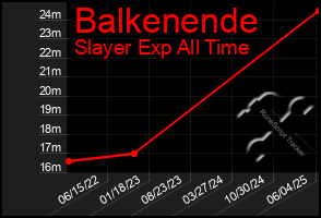 Total Graph of Balkenende