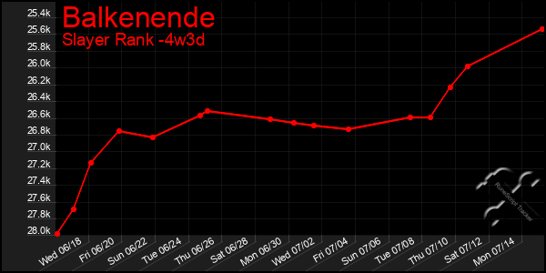 Last 31 Days Graph of Balkenende