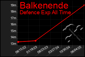 Total Graph of Balkenende