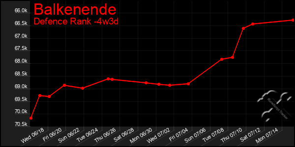 Last 31 Days Graph of Balkenende